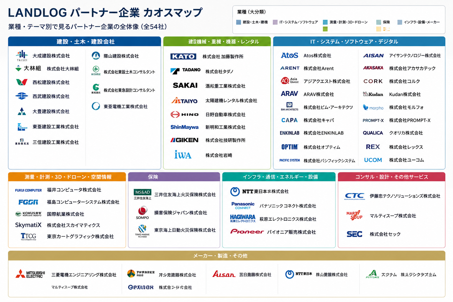 パートナー分類マップ